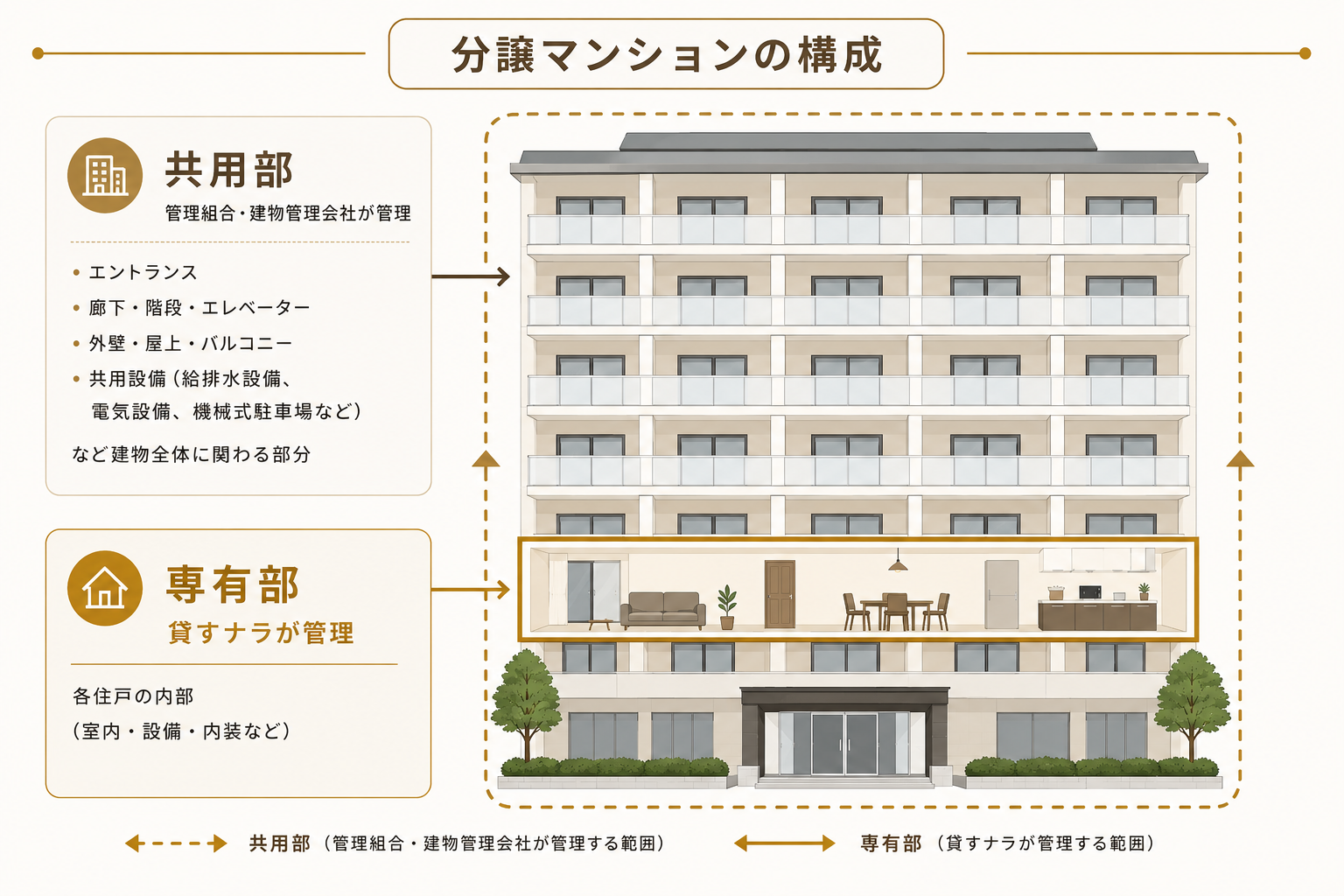 分譲マンションの構成（共用部と専有部）